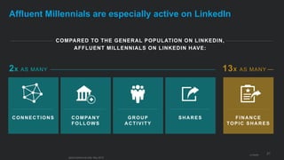 21
Affluent Millennials are especially active on LinkedIn
COMPARED TO THE GENERAL POPULATION ON LINKEDIN,
AFFLUENT MILLENN...