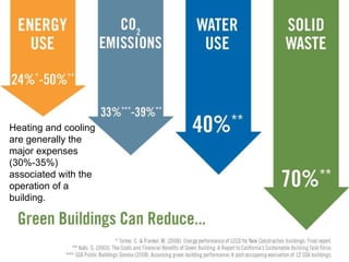 Heating and cooling are generally the major expenses (30%-35%) associated with the operation of a building.  