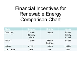 Financial Incentives for Renewable Energy Comparison Chart State Rebates Grants Loans California 7 state 38 utility 3 local 1 state 2 state 1 utility 4 local Illinois 1 state 3 state 1 private 1 state Indiana 4 utility 1 state 1 utility  U.S. Totals 307 65 150 