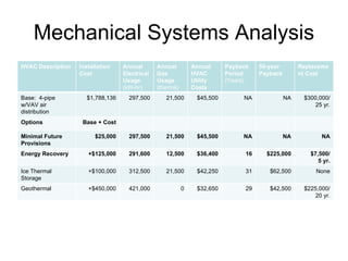 Mechanical Systems Analysis HVAC Description Installation Cost Annual Electrical Usage  (kW-hr) Annual Gas Usage  (therms) Annual HVAC Utility Costs Payback Period  (Years) 50-year Payback Replacement Cost Base:  4-pipe w/VAV air distribution  $1,788,136 297,500 21,500 $45,500 NA NA $300,000/ 25 yr. Options Base + Cost Minimal Future Provisions $25,000 297,500 21,500 $45,500 NA NA NA Energy Recovery +$125,000 291,600 12,500 $36,400 16 $225,000 $7,500/ 5 yr. Ice Thermal Storage +$100,000 312,500 21,500 $42,250 31 $62,500 None Geothermal +$450,000 421,000 0 $32,650 29 $42,500 $225,000/ 20 yr. 