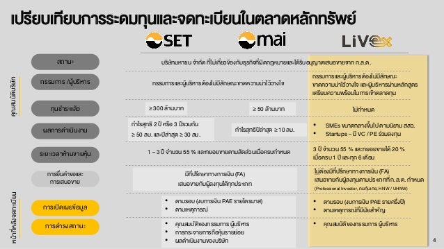 เปรียบเทียบการระดมทุนและจดทะเบียนในตลาดหลักทรัพย์
บริษัทมหาชนจากัด ที่ไม่เกี่ยวข้องกับธุรกิจที่ผิดกฎหมายและได้รับอนุญาตเสนอขายจากก.ล.ต.
สถานะ
≥ 300 ล้านบาท
ทุนชาระแล้ว ≥ 50 ล้านบาท ไม่กาหนด
• SMEs ขนาดกลางขึ้นไป ตามนิยาม สสว.
• Startups – มี VC / PE ร่วมลงทุน
กาไรสุทธิ 2 ปี หรือ 3 ปีรวมกัน
≥ 50 ลบ. และปีล่าสุด ≥ 30 ลบ.
ผลการดาเนินงาน กาไรสุทธิปีล่าสุด ≥ 10 ลบ.
การเปิดเผยข้อมูล
การดารงสถานะ
• ตามรอบ (งบการเงิน PAE รายไตรมาส)
• ตามเหตุการณ์
คุ
ณ
สมบั
ต
ิ
บ
ริ
ษ
ั
ท
หน้
า
ที
่
ห
ลั
ง
จดทะเบี
ย
น
• คุณสมบัติของกรรมการ ผู้บริหาร
• การกระจายการถือหุ้นรายย่อย
• ผลดาเนินงานของบริษัท
• ตามรอบ (งบการเงิน PAE รายครึ่งปี)
• ตามเหตุการณ์ที่มีนัยสาคัญ
กรรมการ /ผู้บริหาร กรรมการและผู้บริหารต้องไม่มีลักษณะขาดความน่าไว้วางใจ
กรรมการและผู้บริหารต้องไม่มีลักษณะ
ขาดความน่าไว้วางใจ และผู้บริหารผ่านหลักสูตร
เตรียมความพร้อมในการเข้าตลาดทุน
3 ปี จานวน 55 % และทยอยขายได้ 20 %
เมื่อครบ 1 ปี และทุก 6 เดือน
ระยะเวลาห้ามขายหุ้น 1 – 3 ปี จานวน 55 % และทยอยขายตามสัดส่วนเมื่อครบกาหนด
• คุณสมบัติของกรรมการ ผู้บริหาร
การยื่นคาขอและ
การเสนอขาย
มีที่ปรึกษาทางการเงิน(FA)
เสนอขายกับผู้ลงทุนได้ทุกประเภท
ไม่ต้องมีที่ปรึกษาทางการเงิน (FA)
เสนอขายกับผู้ลงทุนตามประเภทที่ก.ล.ต. กาหนด
(ProfessionalInvestor, คนคุ้นเคย,HNW / UHNW)
4
 