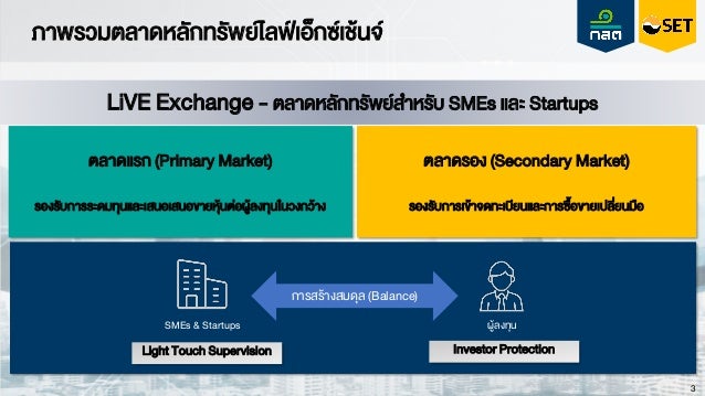 ตลาดแรก (Primary Market)
รองรับการระดมทุนและเสนอเสนอขายหุ้นต่อผู้ลงทุนในวงกว้าง
ภาพรวมตลาดหลักทรัพย์ไลฟ์เอ็กซ์เช้นจ์
LiVE Exchange - ตลาดหลักทรัพย์สาหรับ SMEs และ Startups
SMEs & Startups ผู้ลงทุน
ตลาดรอง (Secondary Market)
รองรับการเข้าจดทะเบียนและการซื้อขายเปลี่ยนมือ
การสร้างสมดุล (Balance)
Light Touch Supervision Investor Protection
3
 