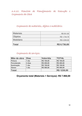 6.4.10. Planilha de Planejamento de Execução e
Orçamento da Obra



      Orçamento de materiais, objetos e mobiliário:

  Materiais                                       R$ 501,90
  Objetos                                       R$ 1.734,79
  Mobiliário                                    R$ 4.500,00

  Total                                      R$ 6.736,69


      Orçamento de serviços:

Mão de obra    Dias            Valor/dia     TOTAL
Pintura        1 dia           R$ 100,00     R$ 100,00
Porcelanato    2 dias          R$ 200,00     R$ 400,00
Iluminação     1 dia           R$ 150,00     R$ 150,00
Gesso          1 dia           R$ 580,00     R$ 580,00
Total:                                       R$ 1230,00

      Orçamento total (Materiais + Serviços): R$ 7.966,69




                                                          58
 