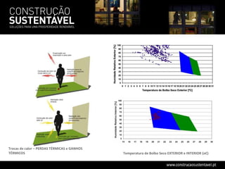 Temperatura de Bolbo Seco EXTERIOR e INTERIOR (oC) Trocas de calor – PERDAS TÉRMICAS e GANHOS TÉRMICOS 