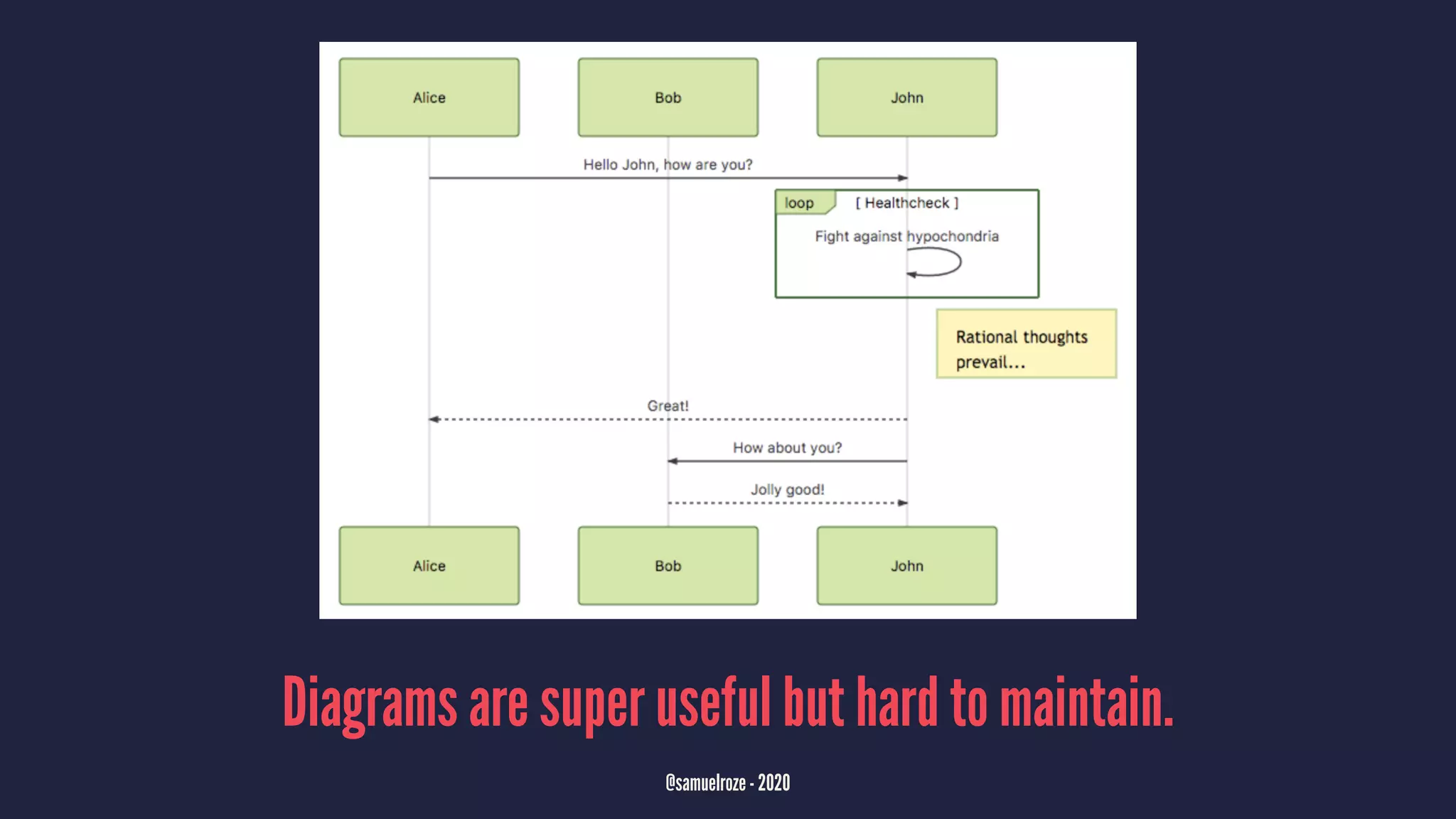 Diagrams are super useful but hard to maintain.
@samuelroze - 2020
 