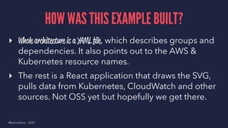 HOW WAS THIS EXAMPLE BUILT?
▸ Whole architecture is a YAML ﬁle, which describes groups and
dependencies. It also points out to the AWS &
Kubernetes resource names.
▸ The rest is a React application that draws the SVG,
pulls data from Kubernetes, CloudWatch and other
sources. Not OSS yet but hopefully we get there.
@samuelroze - 2020
 
