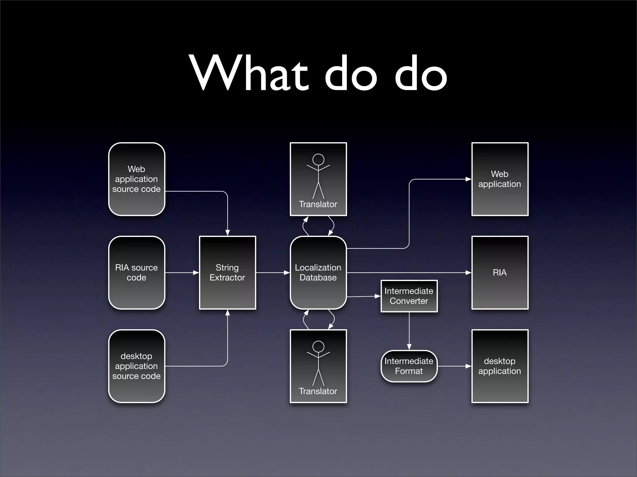 Living in a Multi-lingual World: Internationalization in Web and Desktop Applications