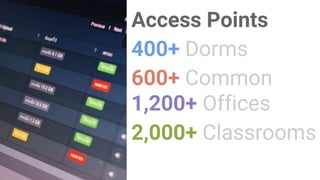 Access Points
400+ Dorms
600+ Common
1,200+ Offices
2,000+ Classrooms
 
