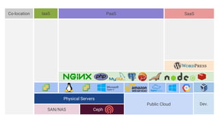 Ceph
PaaS
Physical Servers
Public Cloud
SAN/NAS
SaaSIaaS
Dev.
Co-location
 
