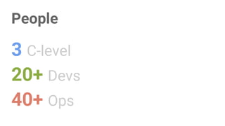 People
3 C-level
20+ Devs
40+ Ops
 