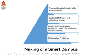 Making of a Smart Campus
Source: https://knowledgemission.ap.gov.in/datastore/kmap/docs/Smart%20campus%20guidelines_draft_%2023-05-2015.pdf
 