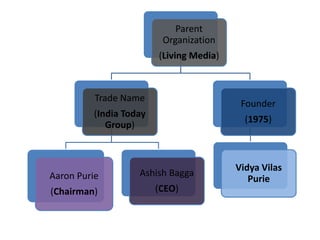 Parent
Organization
(Living Media)
Trade Name
(India Today
Group)
Aaron Purie
(Chairman)
Ashish Bagga
(CEO)
Founder
(1975)
Vidya Vilas
Purie
 