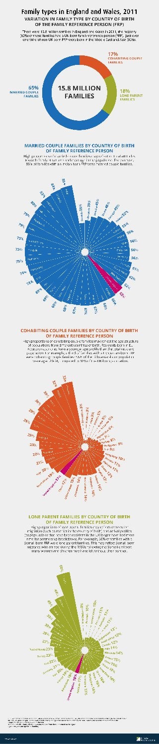 Family Types in England and Wales in 2011 - Census Data