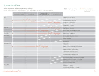 SUMMARy MATRIx
The 20 Imperatives of the Living Building Challenge:                                                      Imperative omitted      Solutions beyond
Follow down the column associated with each Typology to see which Imperatives apply.                      from Typology           project footprint are
                                                                                                                                  permissible

                                                             LANDSCAPE +
                  NEIGHBORHOOD            BUILDING                                     RENOVATION
                                                           INFRASTRUCTURE

SITE                                                                                                LIMITS TO GROWTH

                                                                                                    URBAN AGRICULTURE

                                                                                                    HABITAT ExCHANGE

                                                                                                    CAR FREE LIVING

WATER                                                                                               NET ZERO WATER

                                                                                                    ECOLOGICAL WATER FLOW

ENERGy                                                                                              NET ZERO ENERGy

HEALTH                                                                                              CIVILIZED ENVIRONMENT

                                                                                                    HEALTHy AIR

                                                                                                    BIOPHILIA

MATERIALS                                                                                           RED LIST

                                                                                                    EMBODIED CARBON FOOTPRINT

                                                                                                    RESPONSIBLE INDUSTRy

                                                                                                    APPROPRIATE SOURCING

                                                                                                    CONSERVATION + REUSE

EqUITy                                                                                              HUMAN SCALE + HUMANE PLACES

                                                                                                    DEMOCRACy + SOCIAL JUSTICE

                                                                                                    RIGHTS TO NATURE

BEAUTy                                                                                              BEAUTy + SPIRIT

                                                                                                    INSPIRATION + EDUCATION


Living Building ChallengeTM 2.0                                                                                                                       13
 