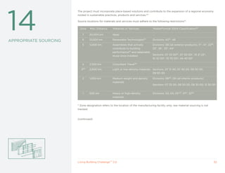 14
                       The project must incorporate place-based solutions and contribute to the expansion of a regional economy
                       rooted in sustainable practices, products and services.50

                       Source locations for materials and services must adhere to the following restrictions51:

                        Zone    Max. Distance      Materials or Services            MasterFormat 2004 Classification52

                          7     20,004 km          Ideas                            -

                          6     15,000 km          Renewable Technologies53        Divisions: 4254, 48
APPROPRIATE SOURCING
                          5     5,000 km           Assemblies that actively        Divisions: 08 (all exterior products), 11*, 14*, 2256,
                                                   contribute to building          23*, 26*, 33*, 44*
                                                   performance55 and adaptable
                                                   reuse once installed            Sections: 07 33 0057, 07 50 00*, 10 21 23*,
                                                                                   10 22 00*, 10 70 00*, 44 40 00*

                          4     2,500 km           Consultant Travel58              -
                         359    2,000 km           Light or low-density materials Sections: 07 31 00, 07 40 00, 09 50 00,
                                                                                  09 60 00

                          2     1,000 km           Medium weight and density       Divisions: 0660, 08 (all interior products)
                                                   materials
                                                                                   Sections: 07 32 00, 09 20 00, 09 30 00, 12 30 00


                           1    500 km             Heavy or high-density           Divisions: 03, 04, 05*61, 3162, 3263
                                                   materials


                       * Zone designation refers to the location of the manufacturing facility only; raw material sourcing is not
                       tracked.


                       (continued)




                       Living Building ChallengeTM 2.0                                                                                  32
 