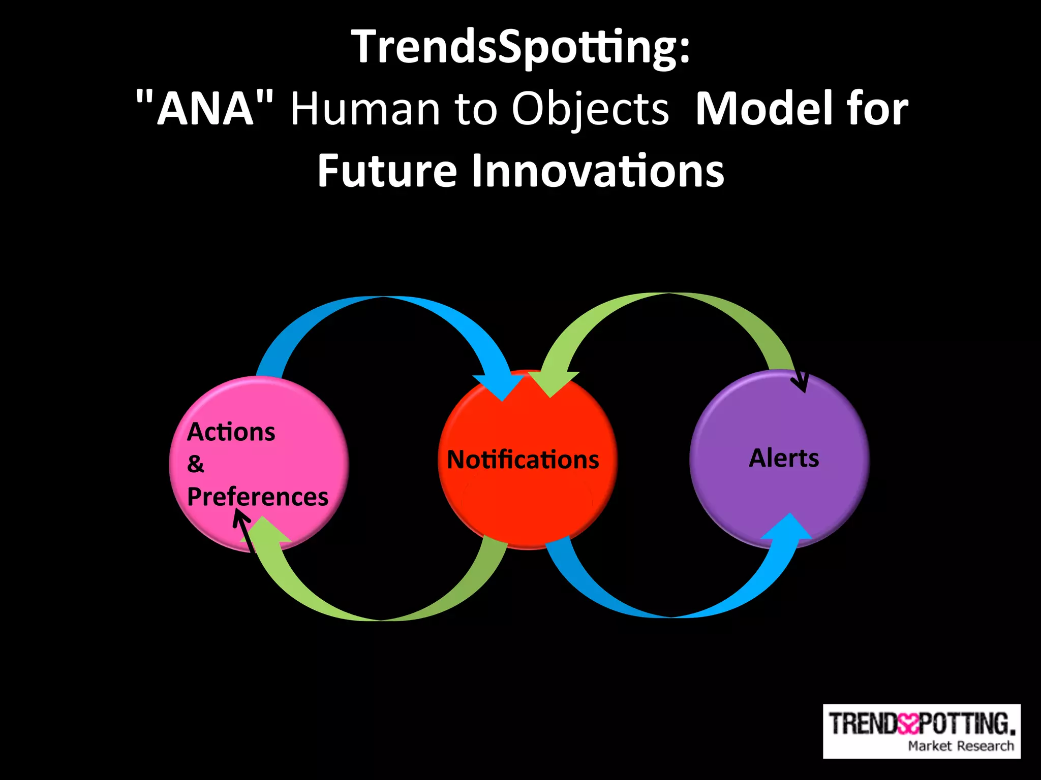 TrendsSpo?ng:	
  
"ANA"	
  Human	
  to	
  Objects	
  	
  Model	
  for	
  	
  
          Future	
  Innova'ons	
  



   Ac'ons	
                  	
  
   &	
                 No'ﬁca'ons	
          Alerts	
  
   Preferences	
            	
  
 
