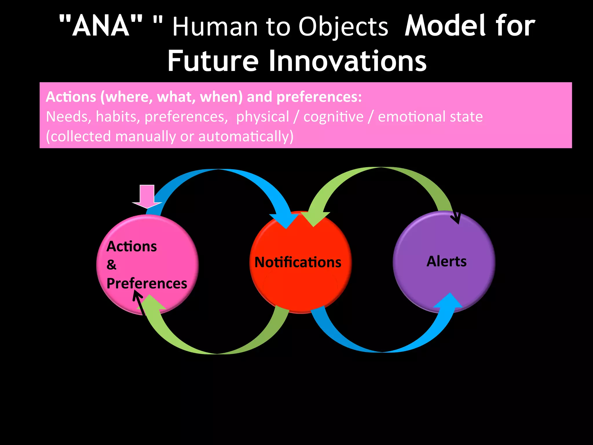 "ANA" "	
  Human	
  to	
  Objects	
   Model for
             Future Technologies
          Future Innovations
Ac'ons	
  (where,	
  what,	
  when)	
  and	
  preferences:	
  
Needs,	
  habits,	
  preferences,	
  	
  physical	
  /	
  cogni(ve	
  /	
  emo(onal	
  state	
  
(collected	
  manually	
  or	
  automa(cally)	
  	
  




             Ac'ons	
                              	
  
             &	
                             No'ﬁca'ons	
                         Alerts	
  
             Preferences	
                        	
  
 
