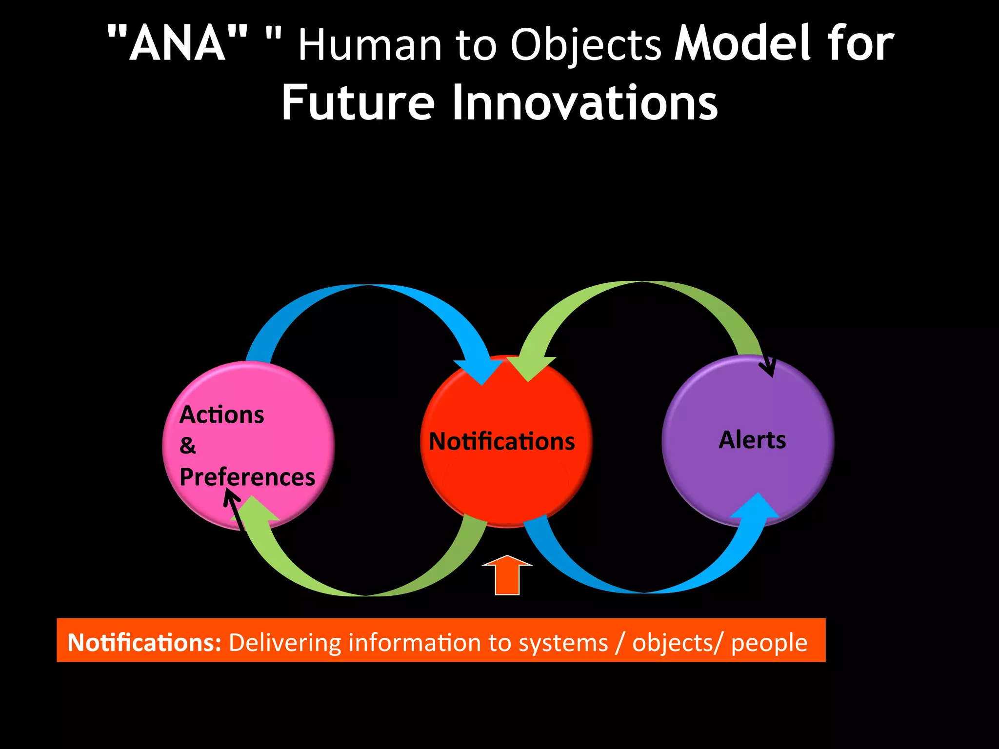 "ANA" "	
  Human	
  to	
  Objects	
  Model for
               Future Technologies
           Future Innovations




             Ac'ons	
                            	
  
             &	
                           No'ﬁca'ons	
                       Alerts	
  
             Preferences	
                      	
  




No'ﬁca'ons:	
  Delivering	
  informa(on	
  to	
  systems	
  /	
  objects/	
  people	
  	
  
 