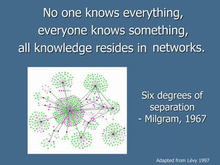 No one knows everything,
everyone knows something,
all knowledge resides in humanity.networks.
Adapted from Lévy 1997
Six degrees of
separation
- Milgram, 1967
 