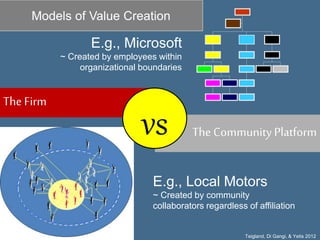The Firm
The Community Platformvs
E.g., Microsoft
~ Created by employees within
organizational boundaries
E.g., Local Motors
~ Created by community
collaborators regardless of affiliation
Models of Value Creation
Teigland, Di Gangi, & Yetis 2012
 