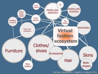 Clothes/
shoes
MODELLING
AGENCIES
Top
models
Photo-
graphers
Photo
studio
makers
Modelling
furniture
Poses and
animations
Furniture
Hair
Skins
Event
builders
MAGAZINES
MODELLING
SCHOOLS
Shop
builders
Accessories
Body
shapes
DJs
Viachka, Giovacchini, Teigland, Lindqvist 2011
Virtual
fashion
ecosystem
 
