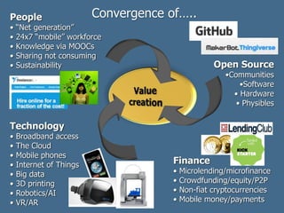 People
• “Net generation”
• 24x7 “mobile” workforce
• Knowledge via MOOCs
• Sharing not consuming
• Sustainability
Technology
• Broadband access
• The Cloud
• Mobile phones
• Internet of Things
• Big data
• 3D printing
• Robotics/AI
• VR/AR
Open Source
•Communities
•Software
• Hardware
• Physibles
Convergence of…..
Finance
• Microlending/microfinance
• Crowdfunding/equity/P2P
• Non-fiat cryptocurrencies
• Mobile money/payments
 