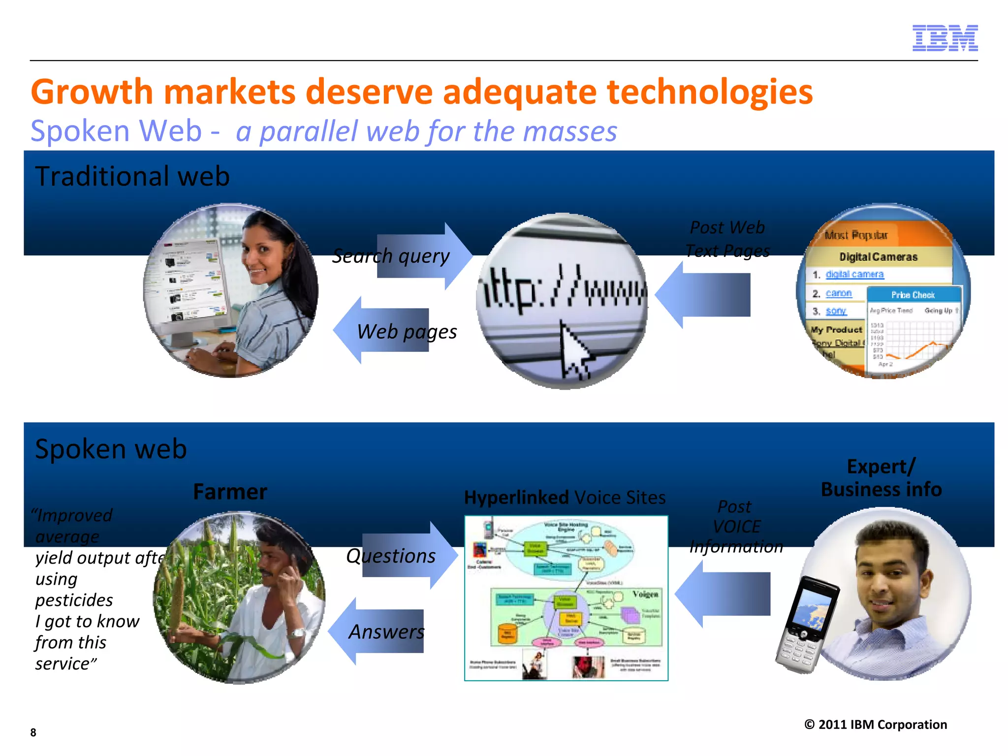 Growth markets deserve adequate technologies
Spoken Web ‐ a parallel web for the masses
Traditional web
                                                                          Post Web
                                Search query                             Text Pages



                                  Web pages




Spoken web                                                                                 Expert/
                       Farmer                  Hyperlinked Voice Sites                   Business info
“Improved                                                                    Post 
                                                                            VOICE
 average 
                                                                         Information
 yield output after              Questions
 using 
 pesticides 
 I got to know 
 from this
                                 Answers
 service”


                                                                                       © 2011 IBM Corporation
8
 