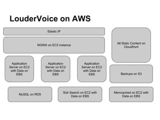 LouderVoice on AWS
                      Elastic IP


                                                                All Static Content on
                NGINX on EC2 instance
                                                                      Cloudfront




 Application          Application               Application
Server on EC2        Server on EC2             Server on EC2
 with Data on         with Data on              with Data on
     EBS                  EBS                       EBS            Backups on S3




                                   Solr Search on EC2 with     Memcached on EC2 with
      MySQL on RDS
                                         Data on EBS               Data on EBS
 