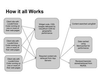 How it all Works
 Client site with
  LouderVoice        Widget code, CSS,     Content searched usingSolr
Code running on     images delivered by
 one or more of      Cloudfront CDN for
their web-pages          geographic
                        performance



 Client site with                                Data cached
  LouderVoice                                        using
Code running on                                 Memcached for
 one or more of                                  performance
their web-pages


                    Required content etc
 Client site with    retrieved from App
  LouderVoice              Servers            Reviews/Users/etc
Code running on                              stored/retrieved from
 one or more of                                     MySQL
their web-pages
 
