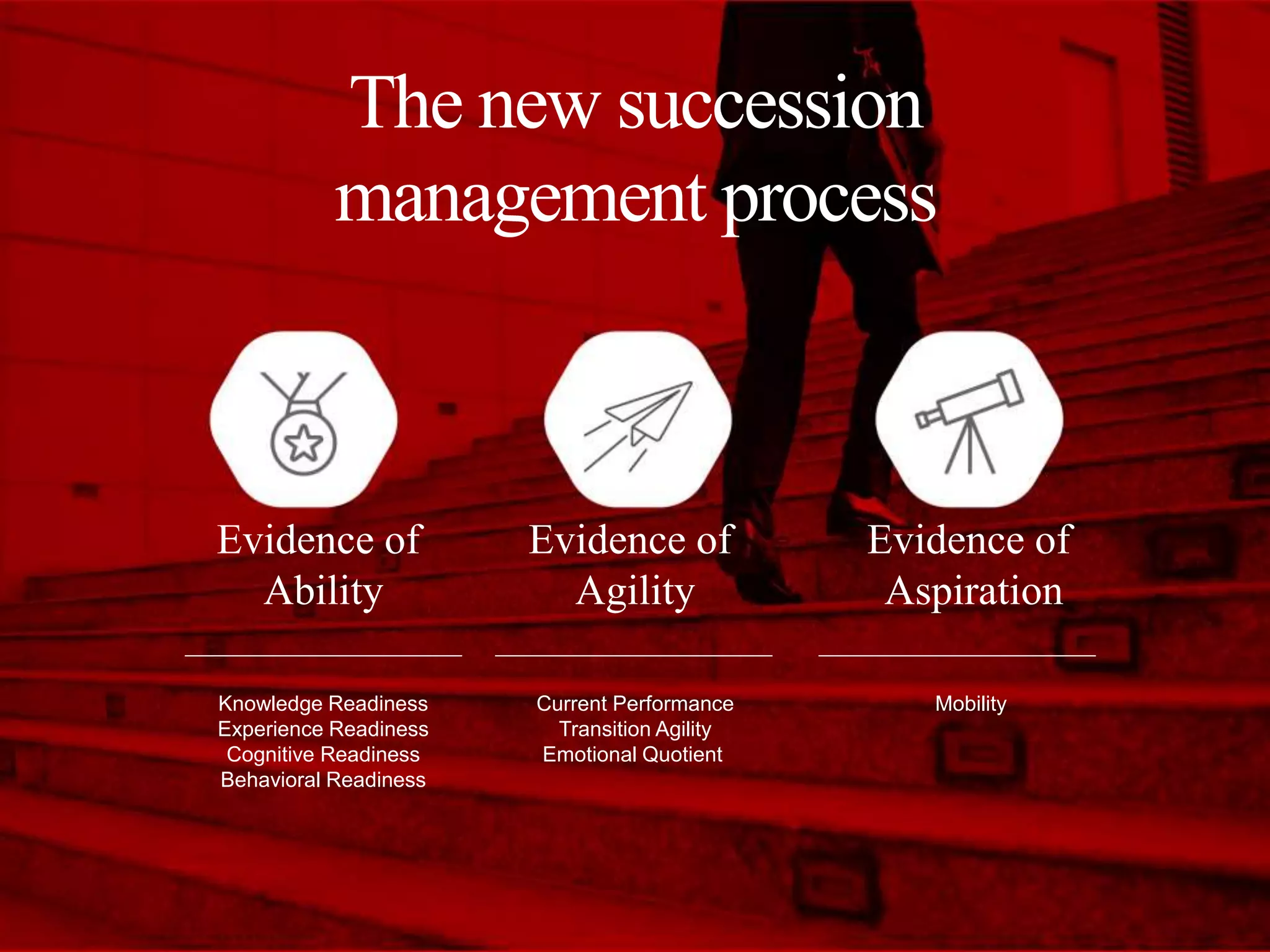 The new succession
management process
Evidence of
Agility
Current Performance
Transition Agility
Emotional Quotient
Evidence of
Ability
Knowledge Readiness
Experience Readiness
Cognitive Readiness
Behavioral Readiness
Evidence of
Aspiration
Mobility
 