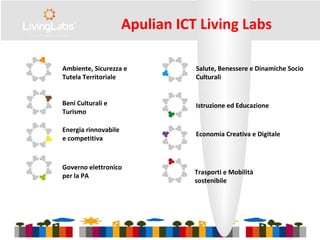 Ambiente, Sicurezza e
Tutela Territoriale
Trasporti e Mobilità
sostenibile
Economia Creativa e Digitale
Istruzione ed Educazione
Salute, Benessere e Dinamiche Socio
Culturali
Governo elettronico
per la PA
Energia rinnovabile
e competitiva
Beni Culturali e
Turismo
Apulian ICT Living Labs
 