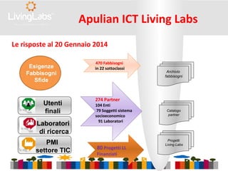 Apulian ICT Living Labs
Le risposte al 20 Gennaio 2014
Esigenze
Fabbisogni
Sfide
Utenti
finali
Laboratori
di ricerca
PMI
settore TIC
Archivio
fabbisogni
Catalogo
partner
Progetti
Living Labs
470 Fabbisogni
in 22 sottoclassi
274 Partner
104 Enti
79 Soggetti sistema
socioeconomico
91 Laboratori
80 Progetti LL
Finanziati
 