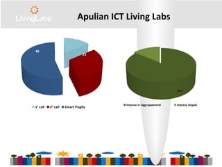 11
23
40
1° call 2° call Smart Puglia
86%
Imprese in raggruppamenti Imprese Singole
Apulian ICT Living Labs
 