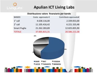 BANDO Costo approvato € Contributo approvato€
1° call 4.638.116,00 2.339.053,00
2° call 11.105.416,42 6.221.333,48
Smart Puglia 21.262.283,89 12.025.835,90
TOTALE 37.005.815,31 20.586.222,38
Distribuzione valore finanziario per bando
58%
2%
14%
20%
BARI BAT FOGGIA
LECCE TARANTO BRINDISI
Apulian ICT Living Labs
 