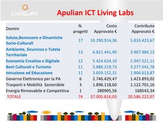 Domini
N.
progetti
Costo
Approvato €
Contributo
Approvato €
Salute,Benessere e Dinamiche
Socio-Culturali
17 10.290.914,36 5.833.423,67
Ambiente, Sicurezza e Tutela
Territoriale
13 6.821.441,90 3.907.984,12
Economia Creativa e Digitale 12 5.424.634,10 2.947.521,11
Beni Culturali e Turismo 11 5.886.219,73 3.277.541,78
Istruzione ed Educazione 11 3.659.152,31 1.904.613,87
Governo Elettronico per la PA 6 2.746.429,47 1.423.893,02
Trasporti e Mobilità Sostenibile 3 1.896.118,60 1.122.701,16
Energia Rinnovabile e Competitiva 1 280905,56 168543,34
TOTALE 74 37.005.816,03 20.586.222,07
Apulian ICT Living Labs
 