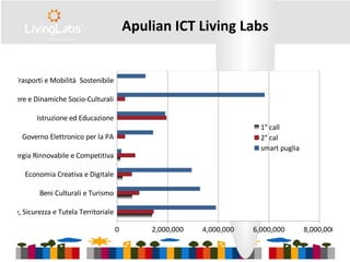 biente, Sicurezza e Tutela Territoriale
Beni Culturali e Turismo
Economia Creativa e Digitale
Energia Rinnovabile e Competitiva
Governo Elettronico per la PA
Istruzione ed Educazione
enessere e Dinamiche Socio-Culturali
Trasporti e Mobilità Sostenibile
0 2,000,000 4,000,000 6,000,000 8,000,000
1° call
2° cal
smart puglia
Apulian ICT Living Labs
 