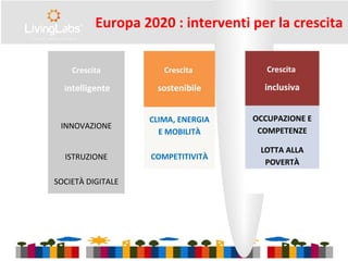 Europa 2020 : interventi per la crescita
Crescita
intelligente
INNOVAZIONE
ISTRUZIONE
SOCIETÀ DIGITALE
Crescita
sostenibile
CLIMA, ENERGIA
E MOBILITÀ
COMPETITIVITÀ
Crescita
inclusiva
OCCUPAZIONE E
COMPETENZE
LOTTA ALLA
POVERTÀ
 