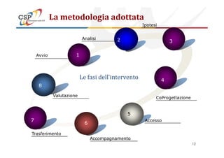 La metodologia adottata
2 3
Avvio
4
1
Ipotesi
Analisi
Le fasi dell’intervento
12
8
5
6
4
7
CoProgettazione
Accesso
Accompagnamento
Trasferimento
Valutazione
Le fasi dell’intervento
 
