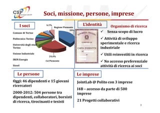 Soci, missione, persone, imprese
39%
24,4%
6,1%
Senza scopo di lucro
Attività di sviluppo
sperimentale e ricerca
industriale
Utili reinvestiti in ricerca
L’identità
Comune di Torino
Politecnico Torino
Università degli studi
Torino
Unione Industriale
I soci Organismo di ricercaRegione Piemonte
3
24,4%
Le persone
Utili reinvestiti in ricerca
No accesso preferenziale
attività di ricerca ai soci
Oggi: 46 dipendenti e 15 giovani
ricercatori
2000-2012: 504 persone tra
dipendenti, collaboratori, borsisti
di ricerca, tirocinanti e tesisti
IREN Energia
Sisvel
Csi Piemonte
Le imprese
JointLab @ Polito con 3 imprese
I4B – accesso da parte di 500
imprese
21 Progetti collaborativi
 