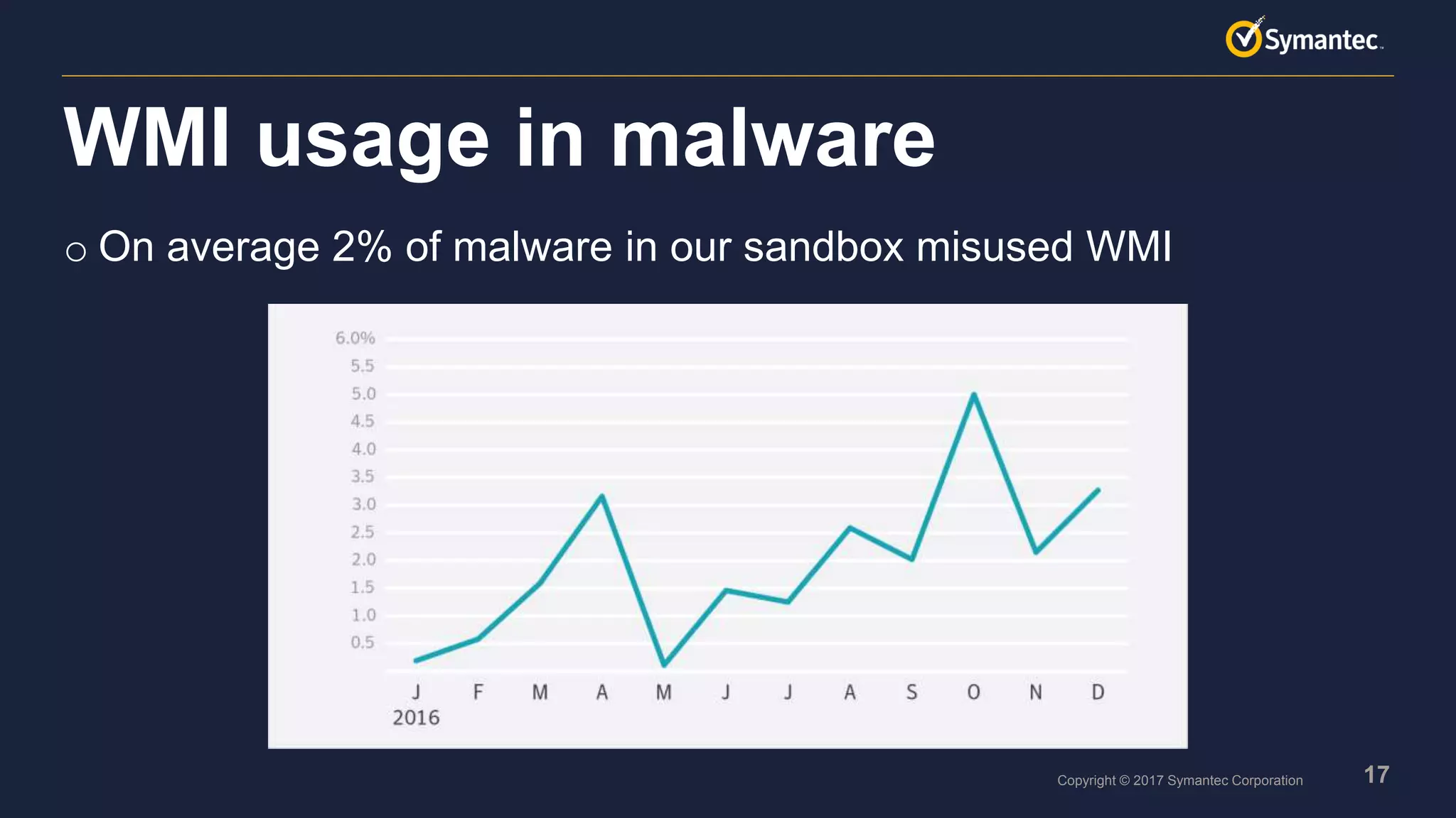 17Copyright © 2017 Symantec Corporation
o On average 2% of malware in our sandbox misused WMI
WMI usage in malware
 