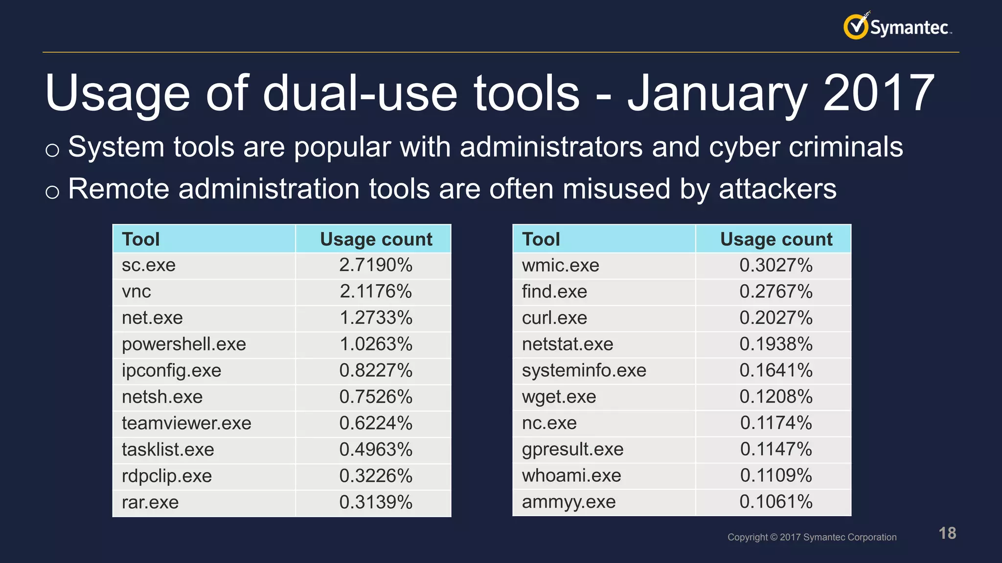 18Copyright © 2017 Symantec Corporation
Usage of dual-use tools - January 2017
Tool Usage count
sc.exe 2.7190%
vnc 2.1176%
net.exe 1.2733%
powershell.exe 1.0263%
ipconfig.exe 0.8227%
netsh.exe 0.7526%
teamviewer.exe 0.6224%
tasklist.exe 0.4963%
rdpclip.exe 0.3226%
rar.exe 0.3139%
Tool Usage count
wmic.exe 0.3027%
find.exe 0.2767%
curl.exe 0.2027%
netstat.exe 0.1938%
systeminfo.exe 0.1641%
wget.exe 0.1208%
nc.exe 0.1174%
gpresult.exe 0.1147%
whoami.exe 0.1109%
ammyy.exe 0.1061%
o System tools are popular with administrators and cyber criminals
o Remote administration tools are often misused by attackers
 