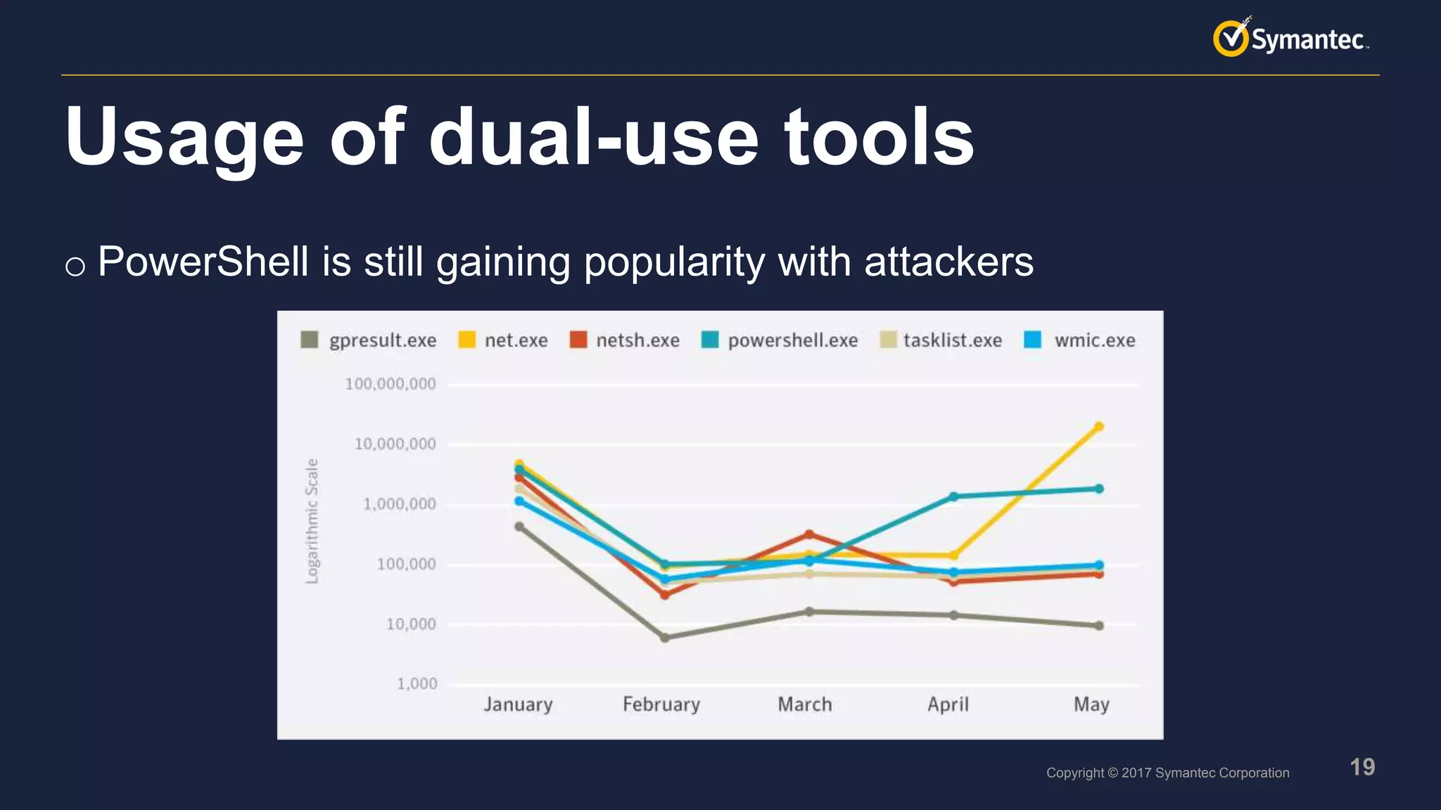 19Copyright © 2017 Symantec Corporation
o PowerShell is still gaining popularity with attackers
Usage of dual-use tools
 