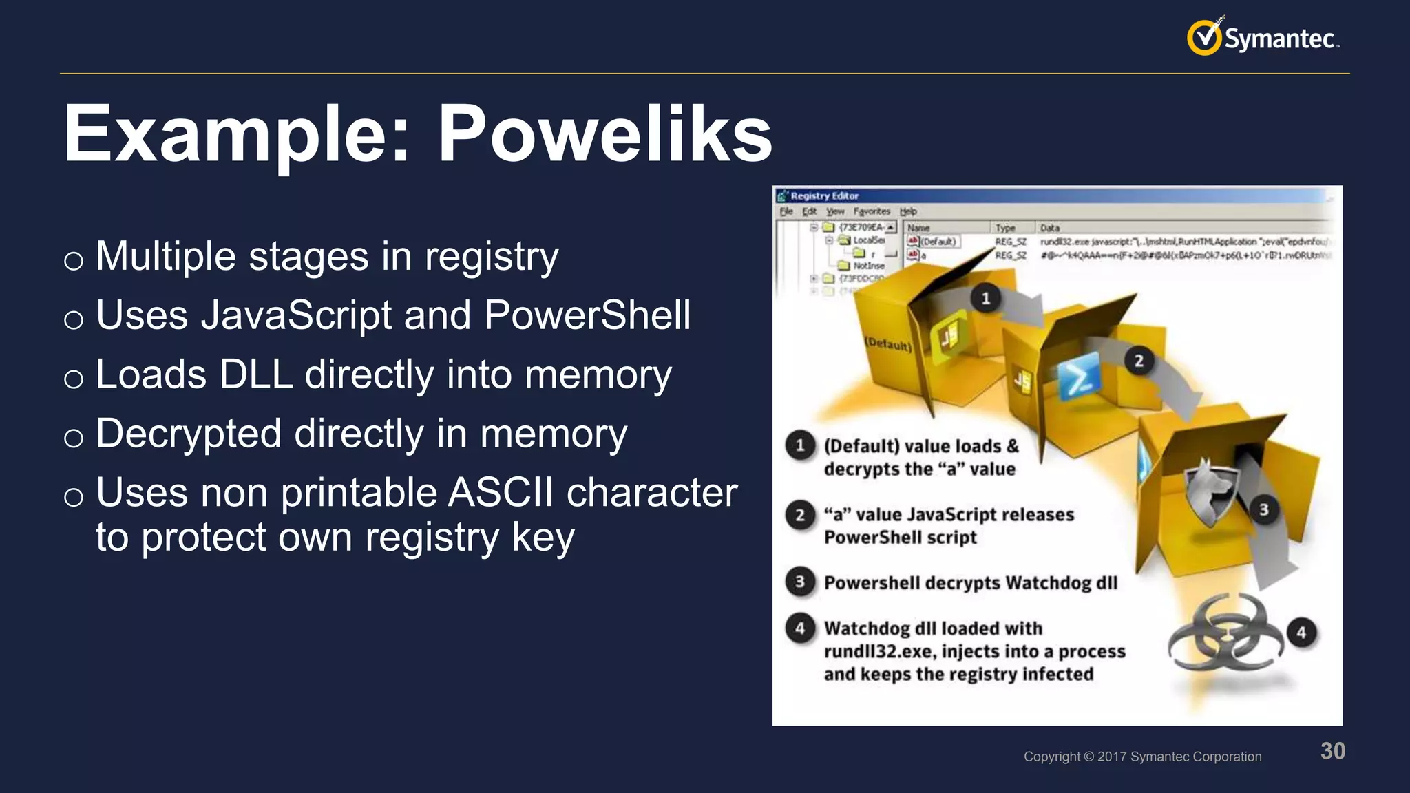 30Copyright © 2017 Symantec Corporation
o Multiple stages in registry
o Uses JavaScript and PowerShell
o Loads DLL directly into memory
o Decrypted directly in memory
o Uses non printable ASCII character
to protect own registry key
Example: Poweliks
 