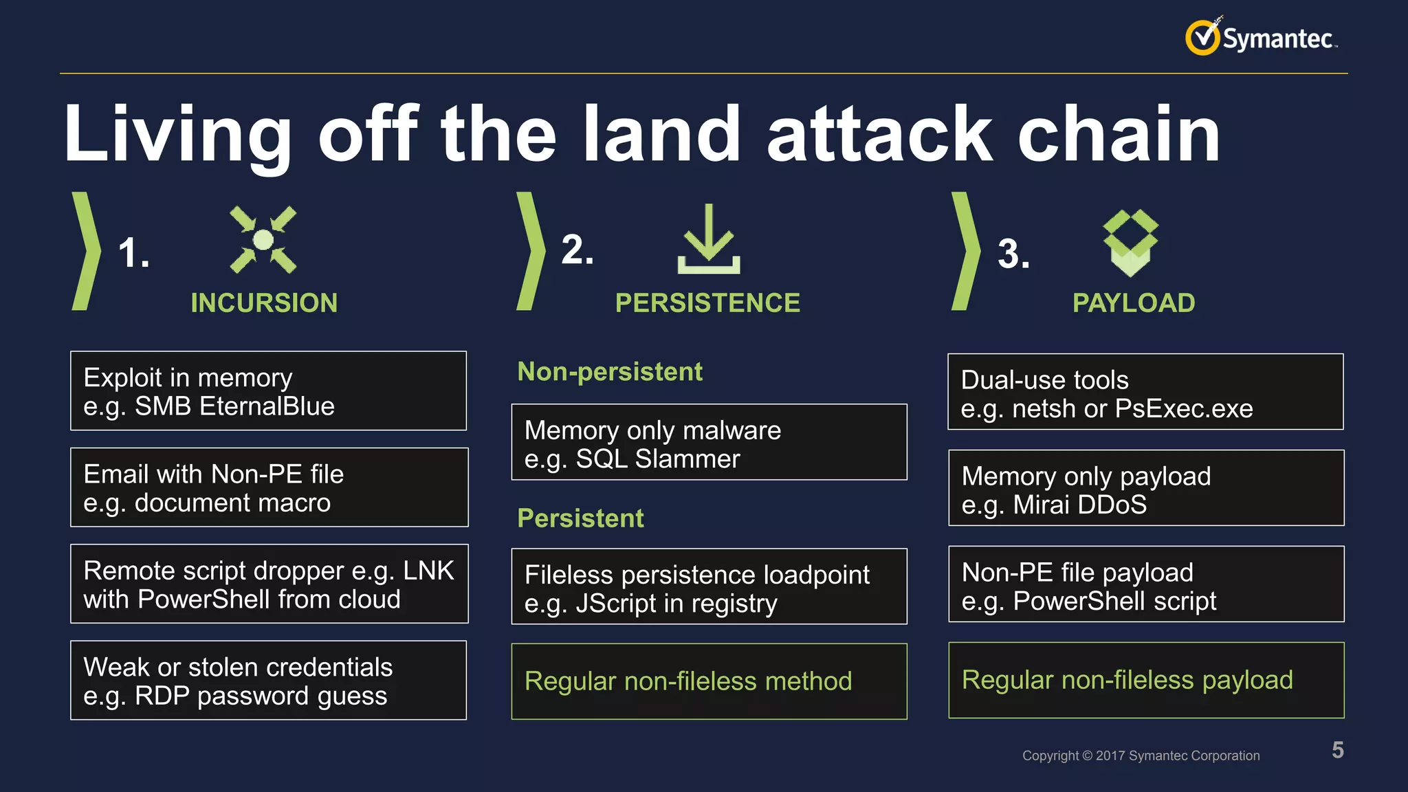 5Copyright © 2017 Symantec Corporation
Living off the land attack chain
Exploit in memory
e.g. SMB EternalBlue
Email with Non-PE file
e.g. document macro
Weak or stolen credentials
e.g. RDP password guess
INCURSION
Remote script dropper e.g. LNK
with PowerShell from cloud
1.
Memory only malware
e.g. SQL Slammer
Non-persistent
Persistent
PERSISTENCE
Fileless persistence loadpoint
e.g. JScript in registry
Regular non-fileless method
2.
PAYLOAD
Regular non-fileless payload
Non-PE file payload
e.g. PowerShell script
Memory only payload
e.g. Mirai DDoS
Dual-use tools
e.g. netsh or PsExec.exe
3.
 