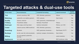 11Copyright © 2017 Symantec Corporation
Group name Reconnaissance Credential harvesting Lateral movement
Custom
built tools
Tick whoami, procdump, VBS WCE, Mimikatz, gsecdump PsExec Yes
Waterbug systeminfo, net, tasklist, gpresult,… WCE, pwdump Open shares Yes
Suckfly tcpscan, smbscan WCE, gsecdump, credentialdumper - Yes
Fritillary PowerShell, sdelete Mimikatz, PowerShell PsExec Yes
Destroyer Disk usage, event log viewer kerberos manipulator PsExec, curl, VNC Yes
Chafer network scanner, SMB bruteforcer WCE, Mimikatz, gsecdump,… PsExec Yes
Greenbug Broutlook WCE, gsecdump, browdump, … TeamViewer, PuTTY Yes
Buckeye os info, user info, smb enumerator,… pwdump, Lazagne, chromedump,… Open shares Yes
Billbug
ver, net, gpresult, systeminfo,
ipconfig, …
- custom backdoor Yes
Appleworm net, netsh, query, telnet, find, … dumping SAM RDP bruteforcer, rdclip Yes
Targeted attacks & dual-use tools
 
