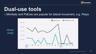 13Copyright © 2017 Symantec Corporation
o Mimikatz and PsExec are popular for lateral movement, e.g. Petya
Dual-use tools
Global
usage
 