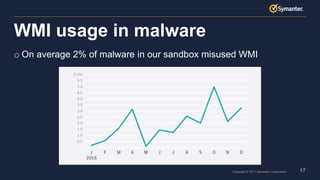 17Copyright © 2017 Symantec Corporation
o On average 2% of malware in our sandbox misused WMI
WMI usage in malware
 