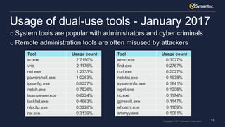 18Copyright © 2017 Symantec Corporation
Usage of dual-use tools - January 2017
Tool Usage count
sc.exe 2.7190%
vnc 2.1176%
net.exe 1.2733%
powershell.exe 1.0263%
ipconfig.exe 0.8227%
netsh.exe 0.7526%
teamviewer.exe 0.6224%
tasklist.exe 0.4963%
rdpclip.exe 0.3226%
rar.exe 0.3139%
Tool Usage count
wmic.exe 0.3027%
find.exe 0.2767%
curl.exe 0.2027%
netstat.exe 0.1938%
systeminfo.exe 0.1641%
wget.exe 0.1208%
nc.exe 0.1174%
gpresult.exe 0.1147%
whoami.exe 0.1109%
ammyy.exe 0.1061%
o System tools are popular with administrators and cyber criminals
o Remote administration tools are often misused by attackers
 