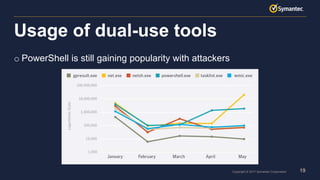 19Copyright © 2017 Symantec Corporation
o PowerShell is still gaining popularity with attackers
Usage of dual-use tools
 