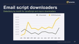 24Copyright © 2017 Symantec Corporation
Email script downloaders
24
Detections by month for JavaScript and macro downloaders
 